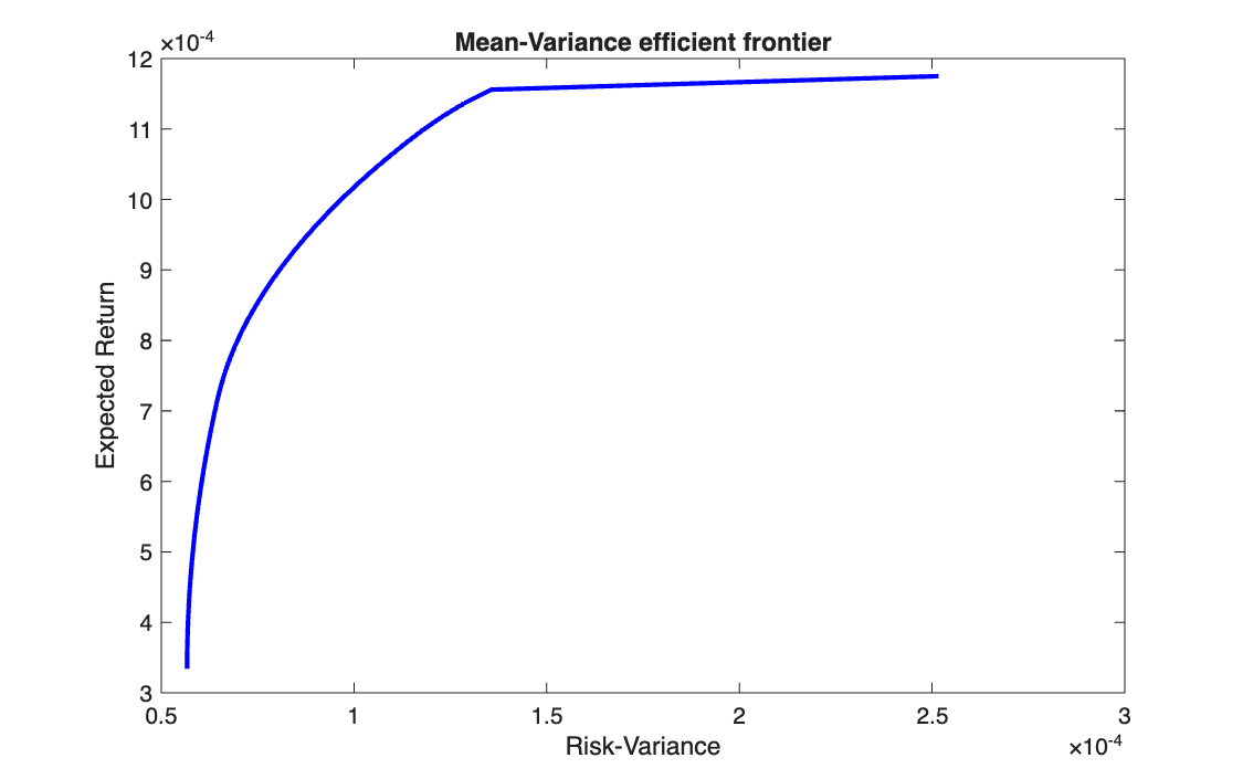 Mean-variance efficient frontier from the exam