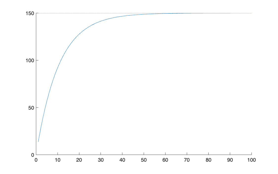 Annuity value against the number of payments