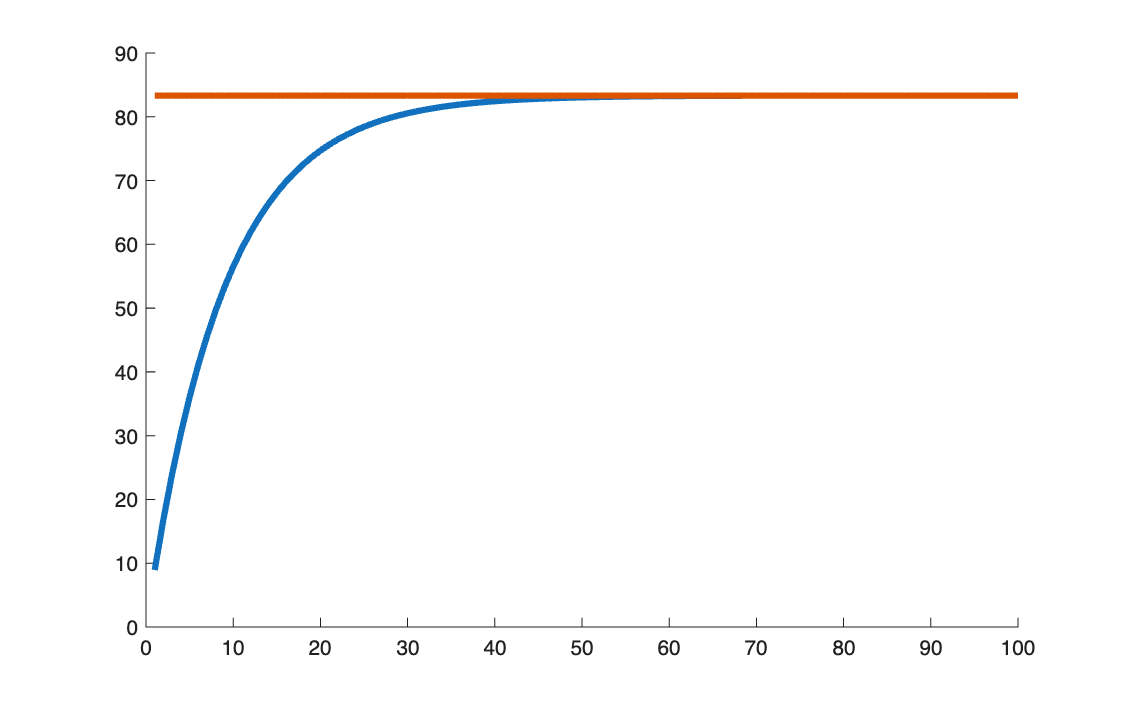 Annuity value against the number of payments, converging to the perpetuity value