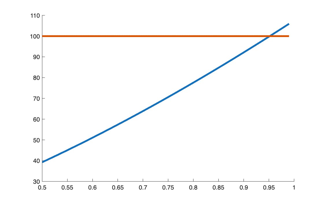 Value of the future flows against the discount factor, crossing the cost of 100