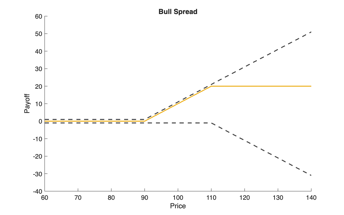 Bull spread payoff