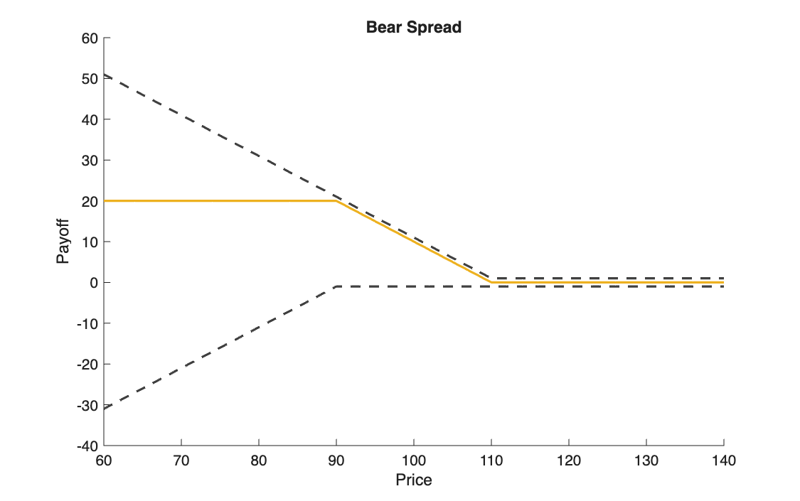 Bear spread payoff