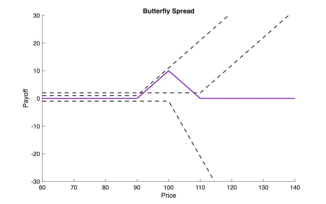 Butterfly spread payoff