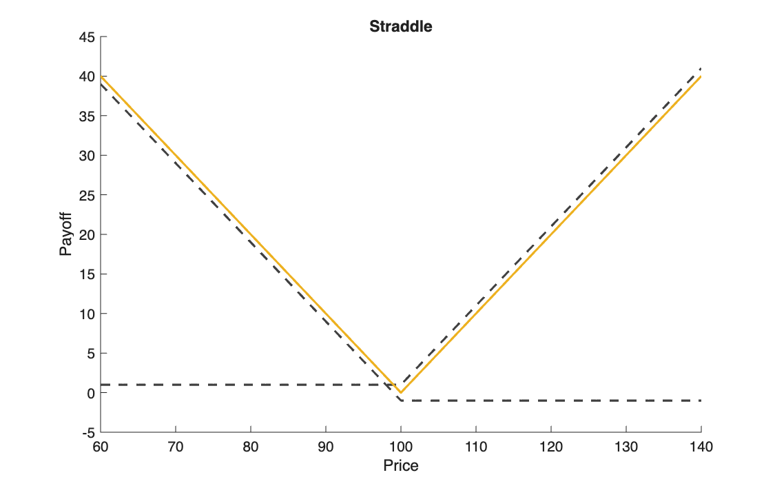 Straddle payoff