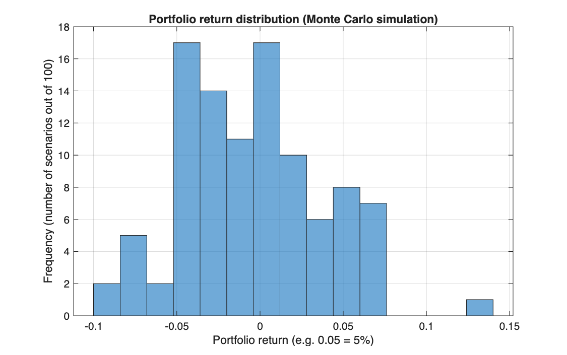 Histogram of the 100 simulated portfolio returns