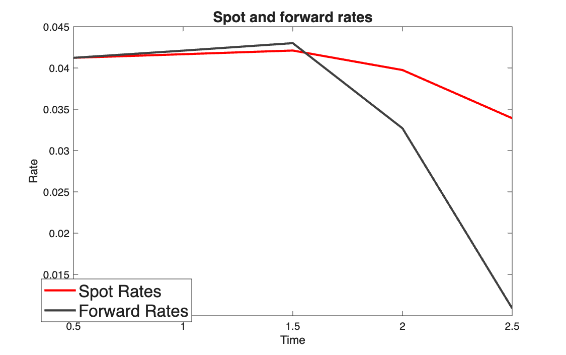 Spot and forward rates
