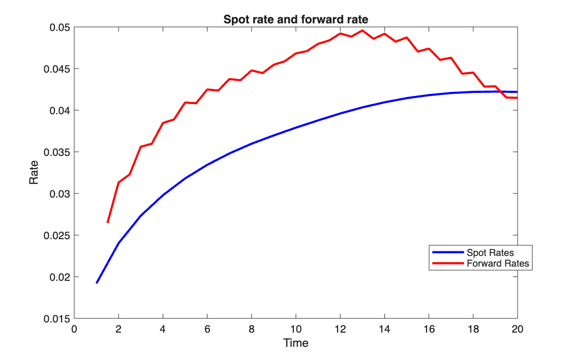 Spot and forward rates, correct procedure