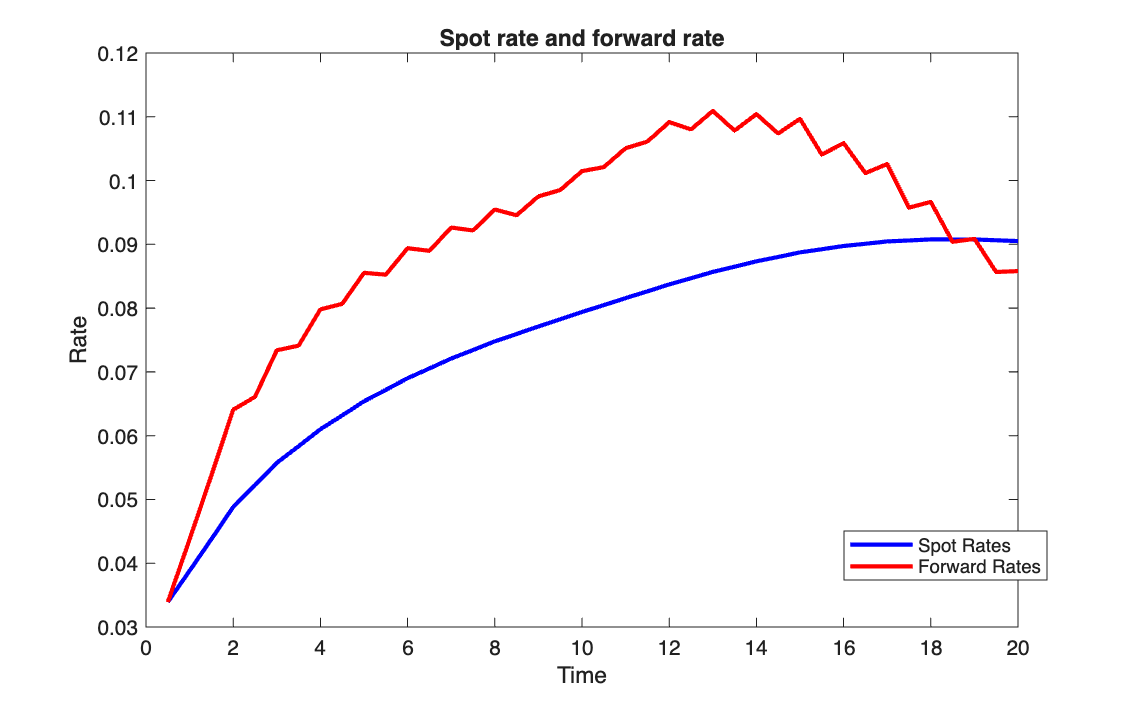 Spot and forward rates, interpolating swap rates