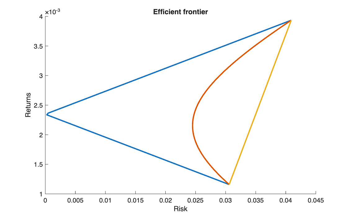 Frontiers of two assets for correlation −1 (blue), 0 (orange) and +1 (yellow)