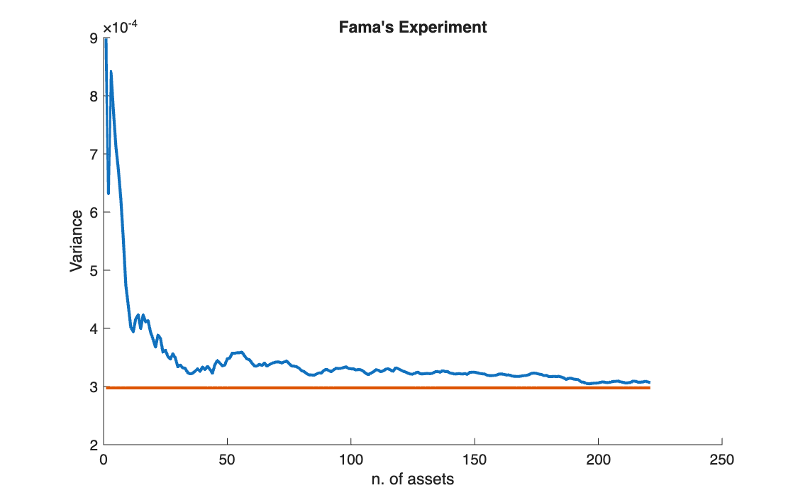 Variance of the equally weighted portfolio against the number of stocks