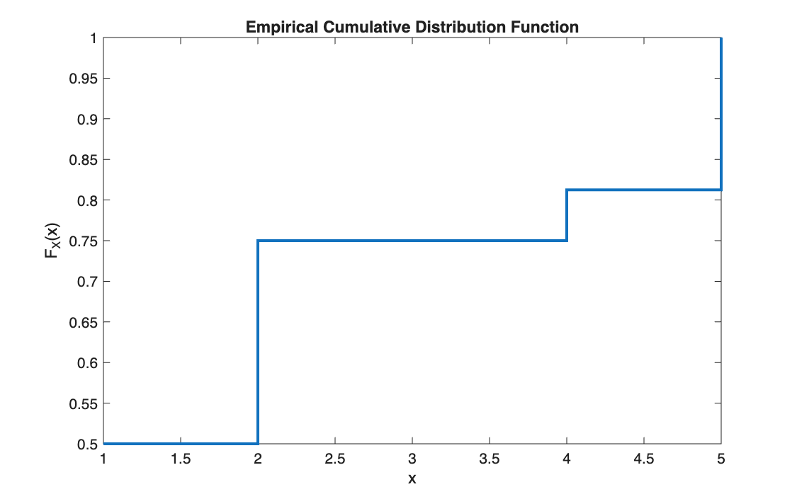 Empirical CDF of the discrete variable