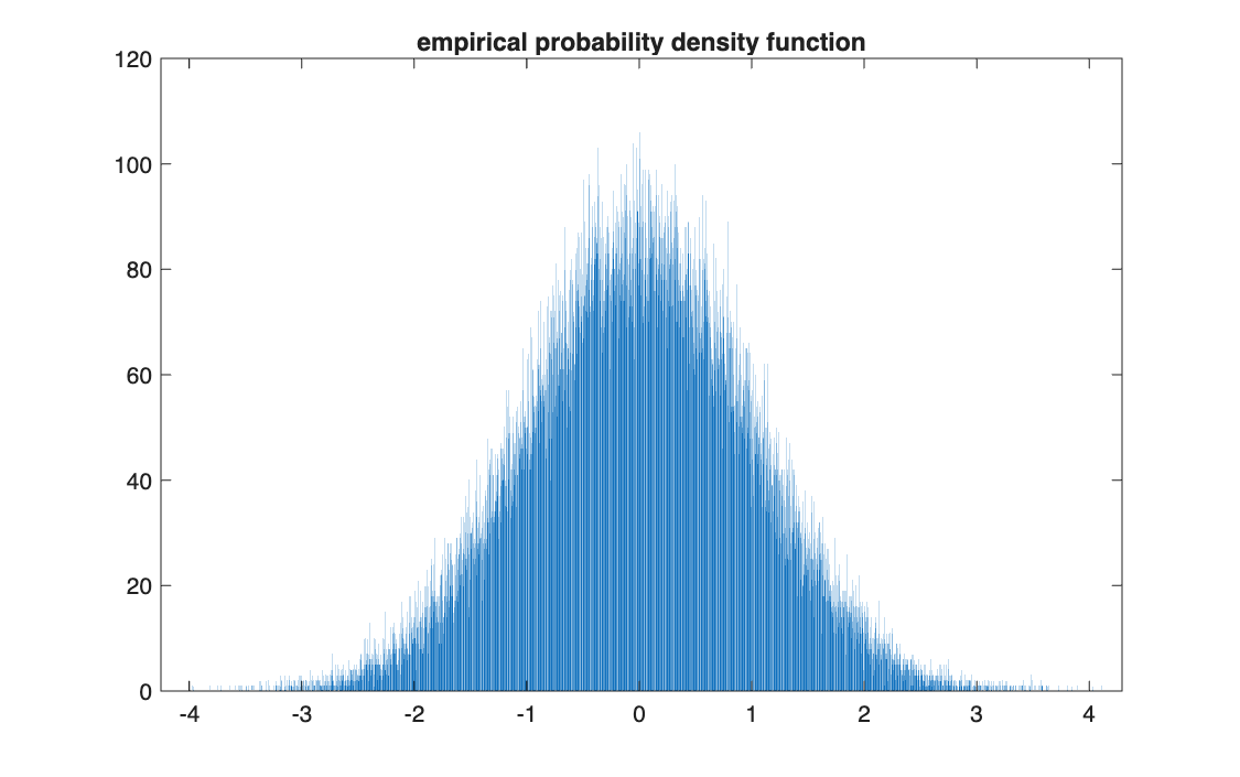 Histogram of 100,000 standard normal draws with 4,000 bins