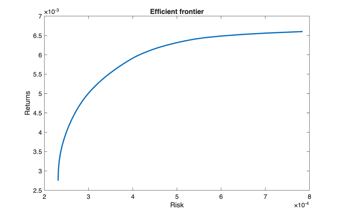Mean-variance efficient frontier