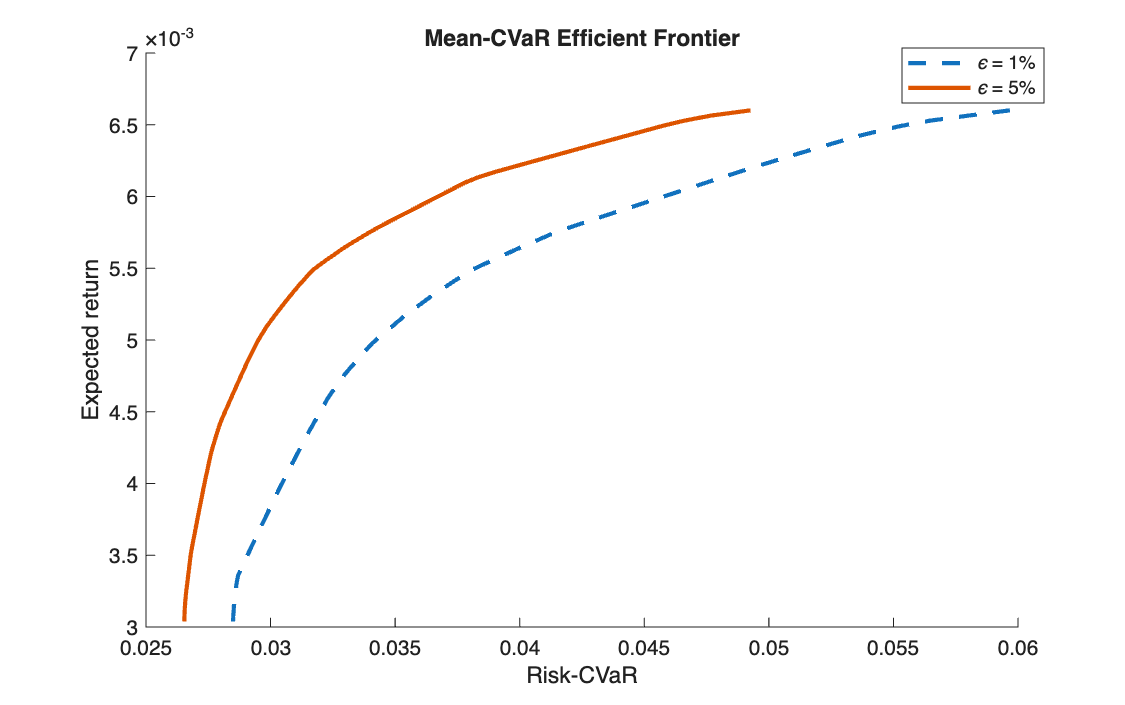 Mean-CVaR efficient frontiers at 1% and 5%