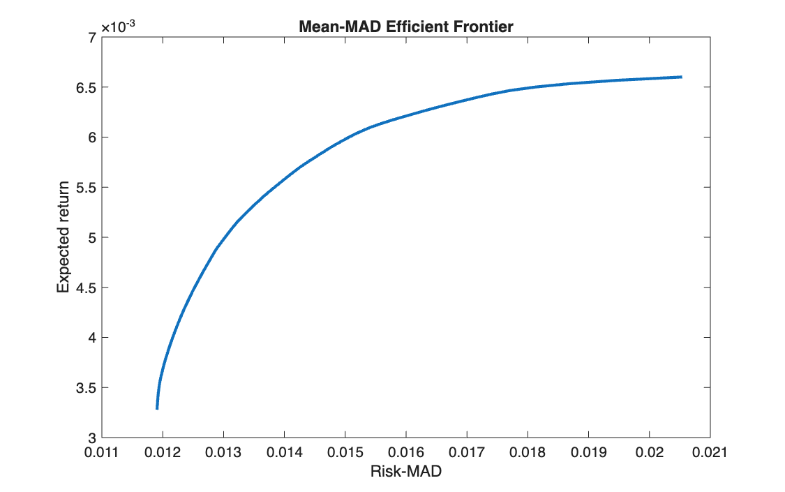 Mean-MAD efficient frontier