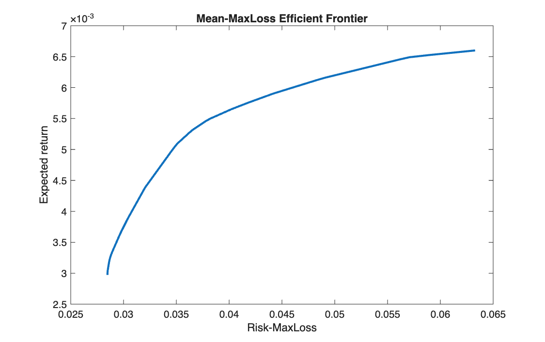 Mean-MaxLoss efficient frontier