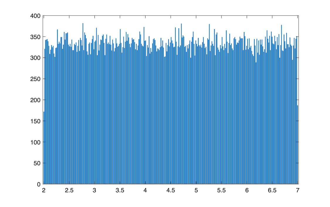 Uniform: histogram