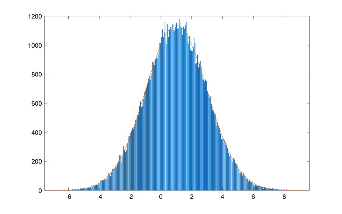 Normal: histogram with theoretical density