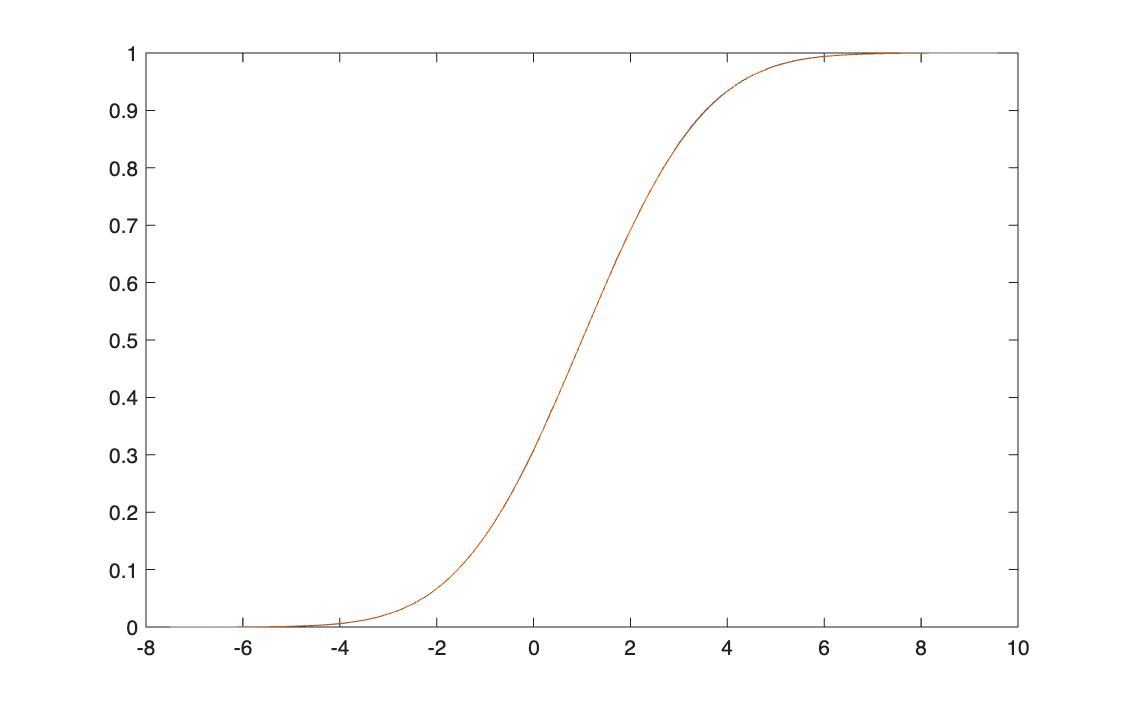Normal: CDF