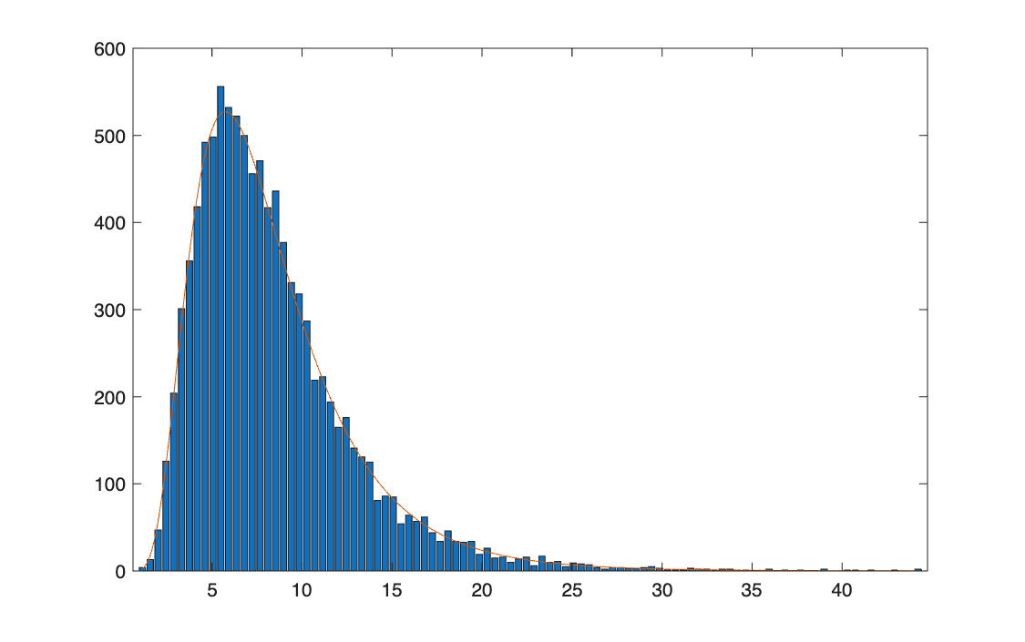 Log-normal: histogram with theoretical density