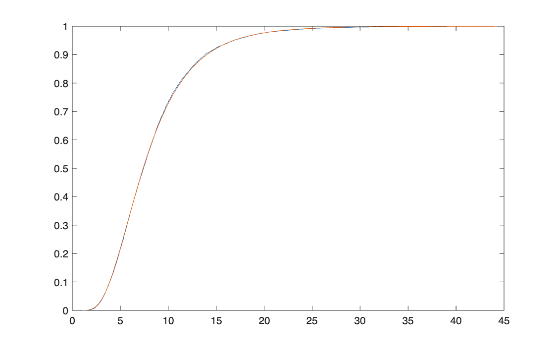 Log-normal: CDF