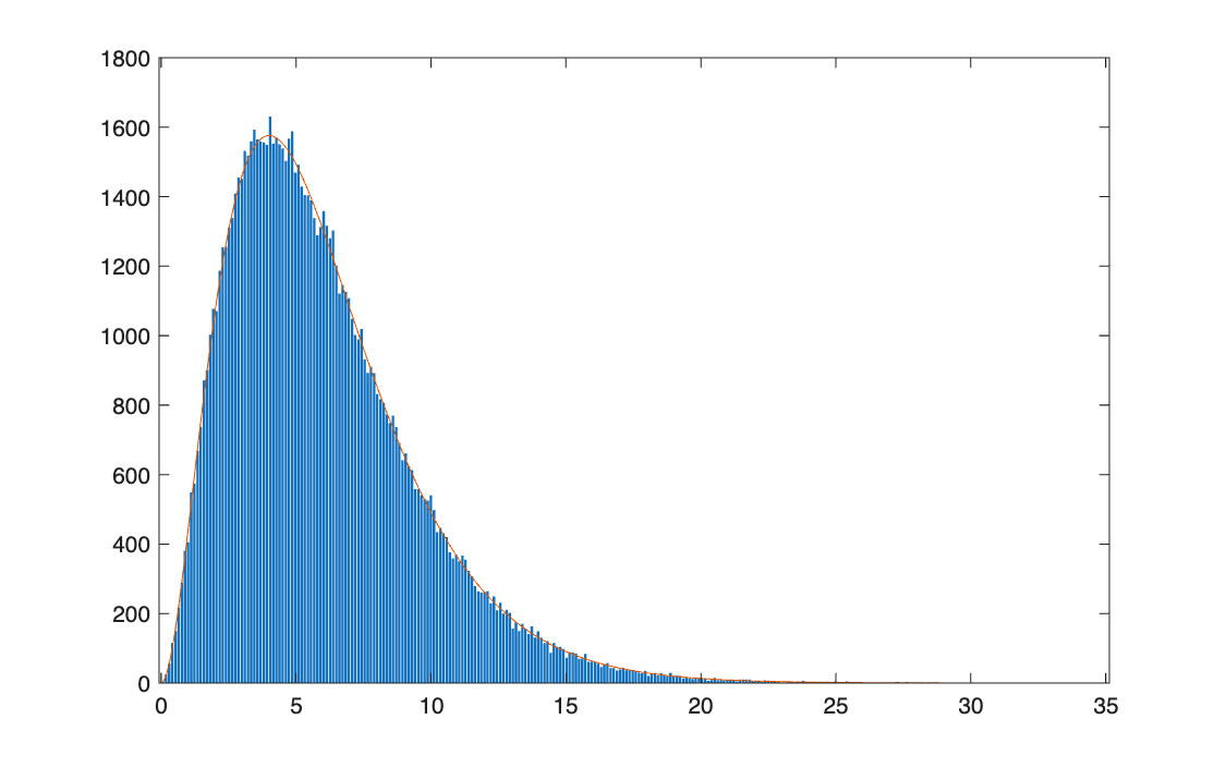 Chi-square: histogram with theoretical density