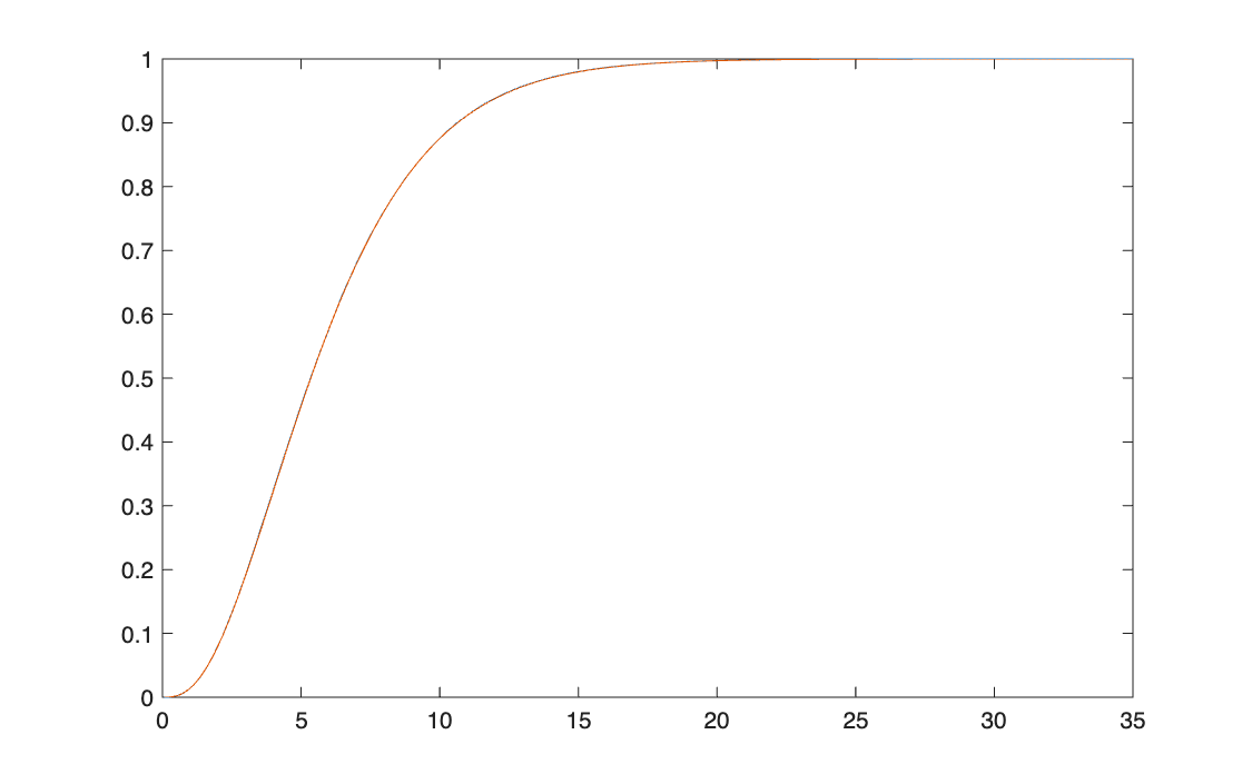 Chi-square: CDF