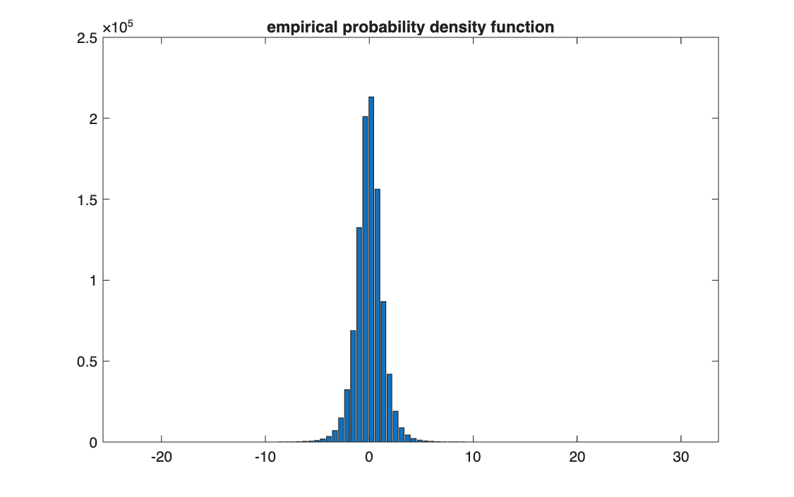 Student's t: histogram