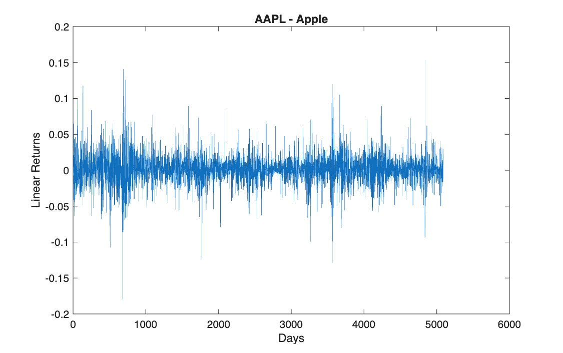 AAPL daily returns