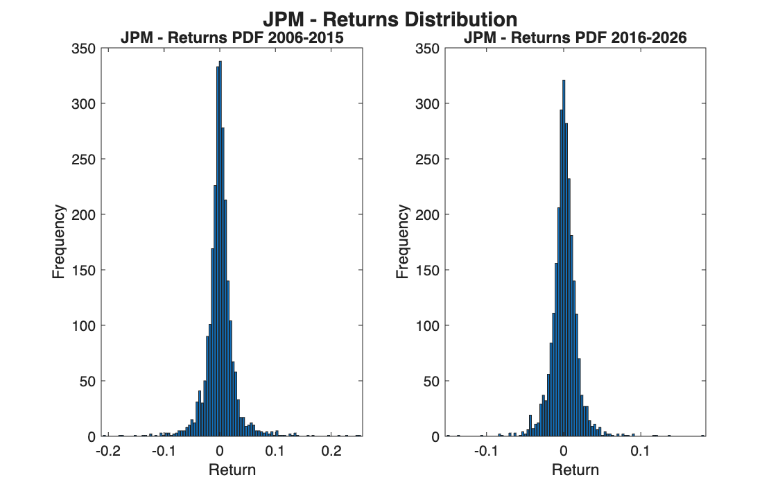 JPM return distribution in the two periods