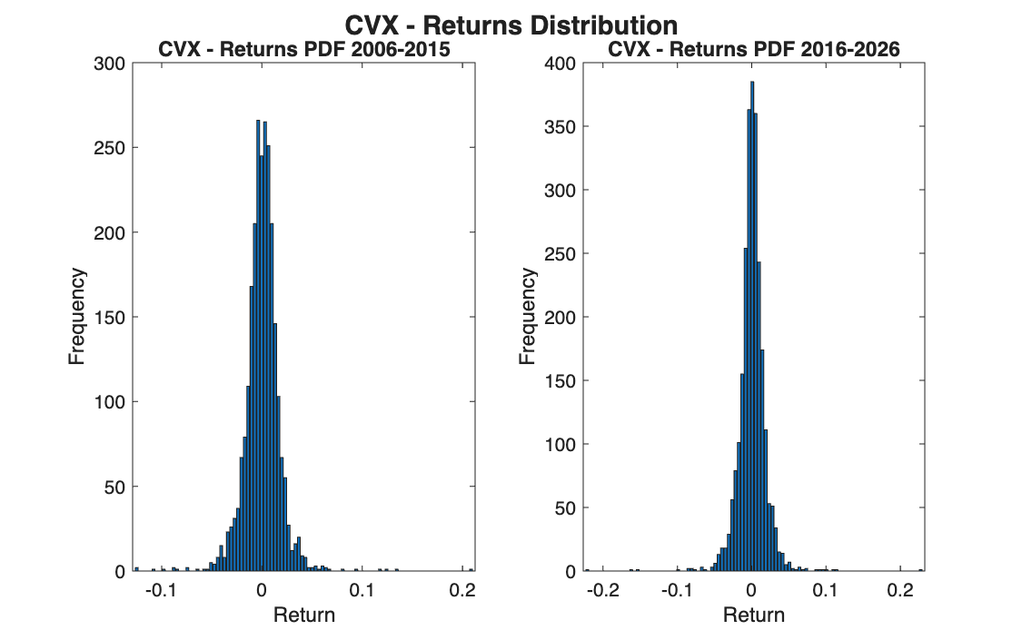 CVX return distribution in the two periods