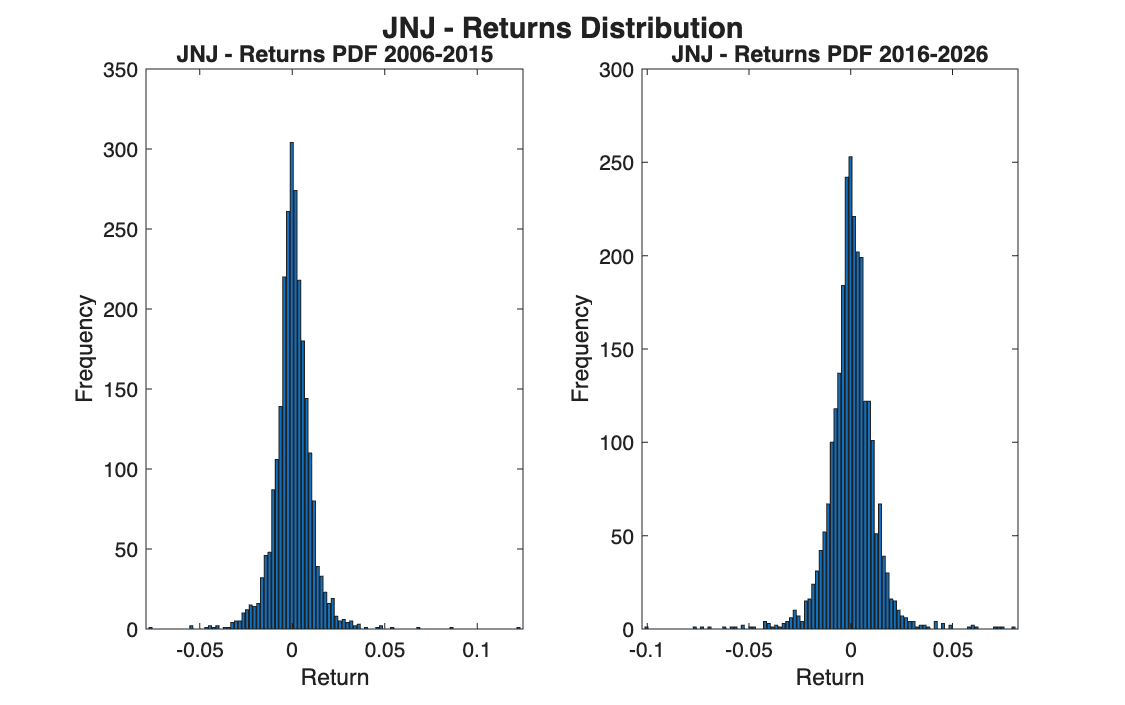 JNJ return distribution in the two periods