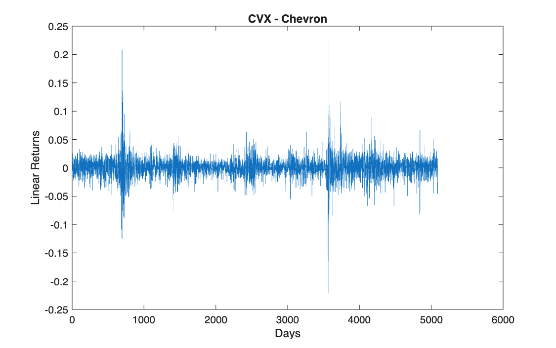 CVX daily returns