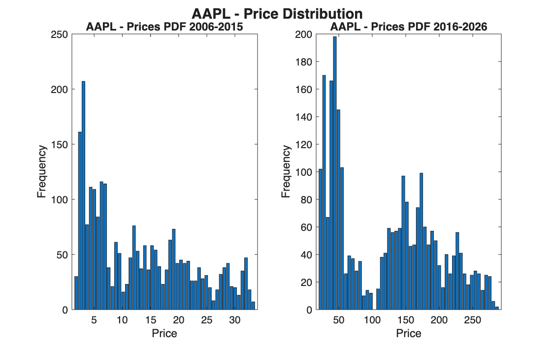AAPL price distribution in the two periods