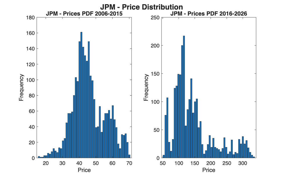 JPM price distribution in the two periods