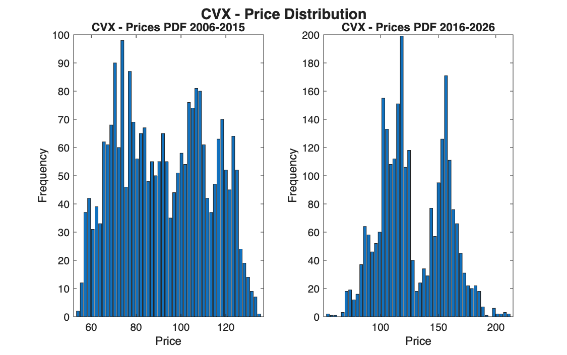 CVX price distribution in the two periods