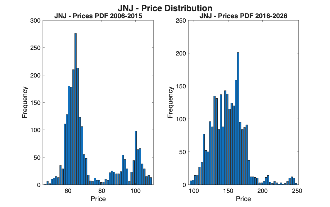 JNJ price distribution in the two periods
