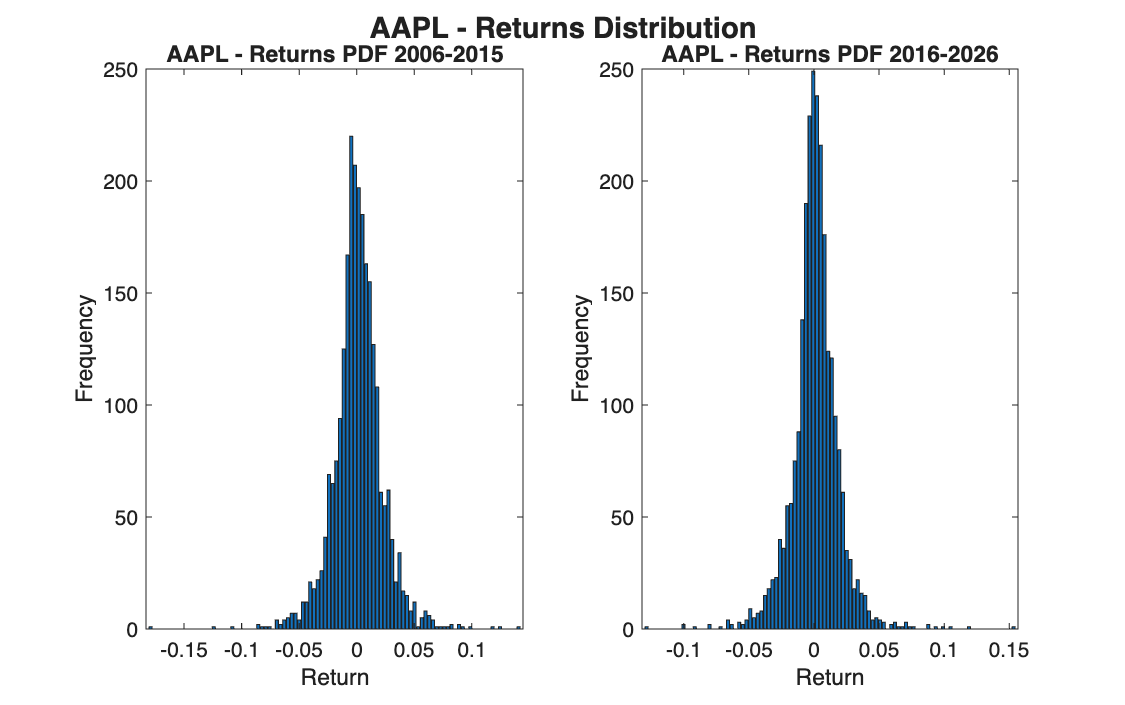 AAPL return distribution in the two periods