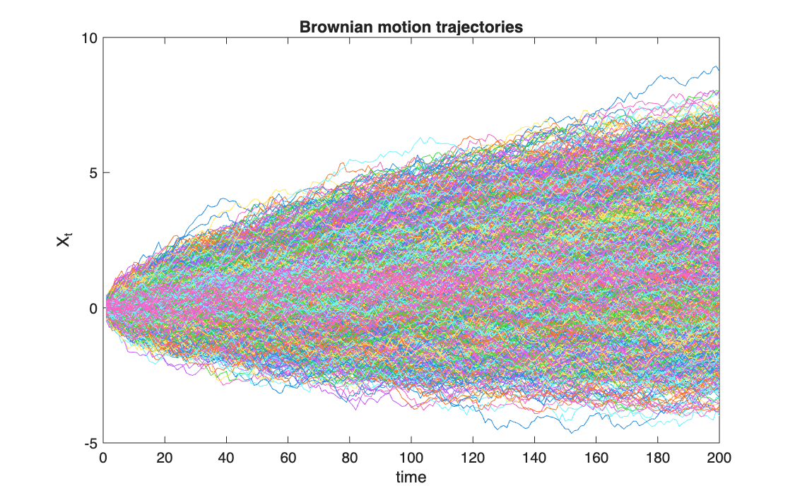 10,000 simulated Brownian motion paths