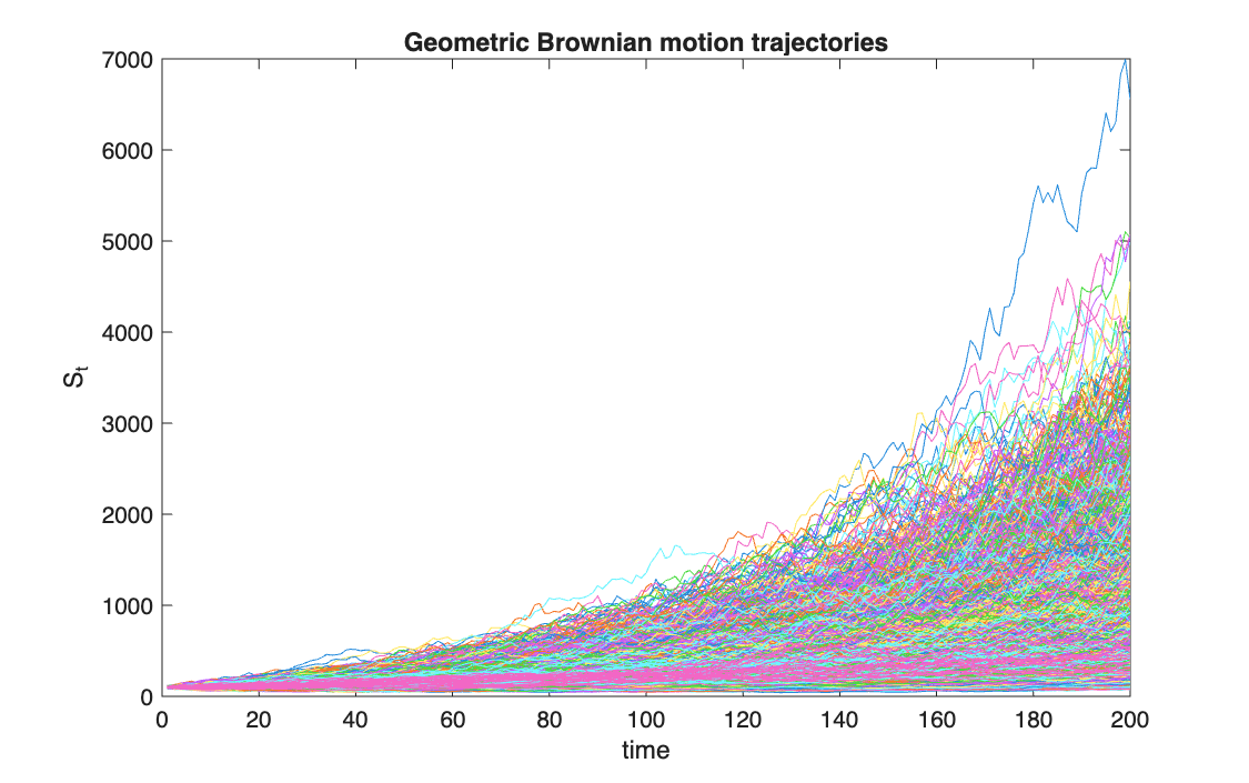 10,000 simulated geometric Brownian motion paths