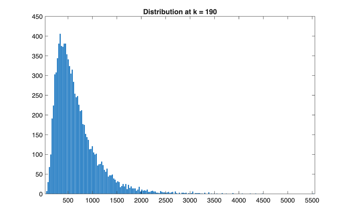 Price distribution at step 190