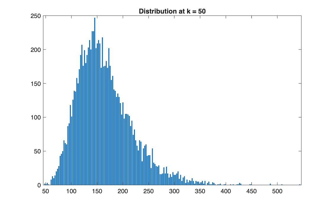 Price distribution at step 50