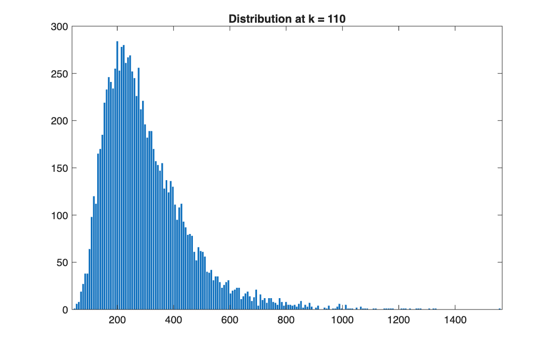Price distribution at step 110