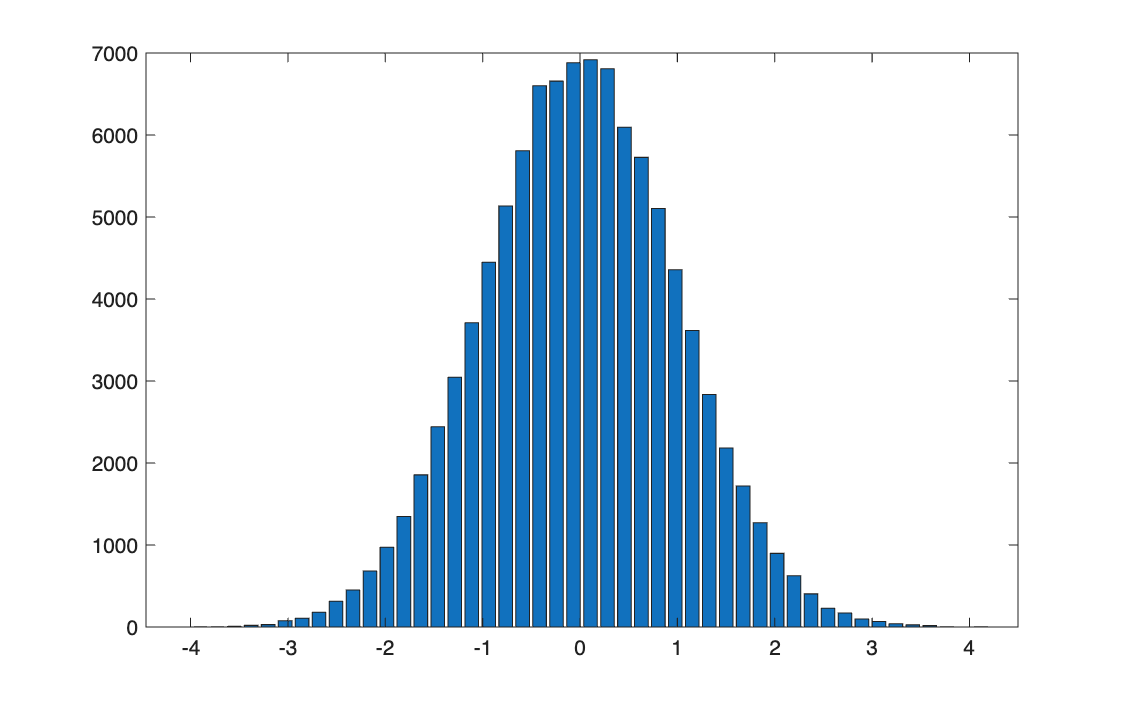 Histogram of the normal input
