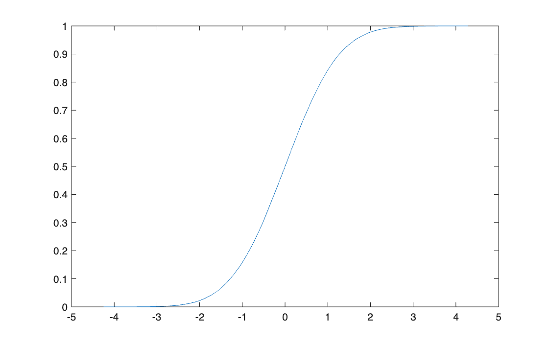 CDF of the normal input