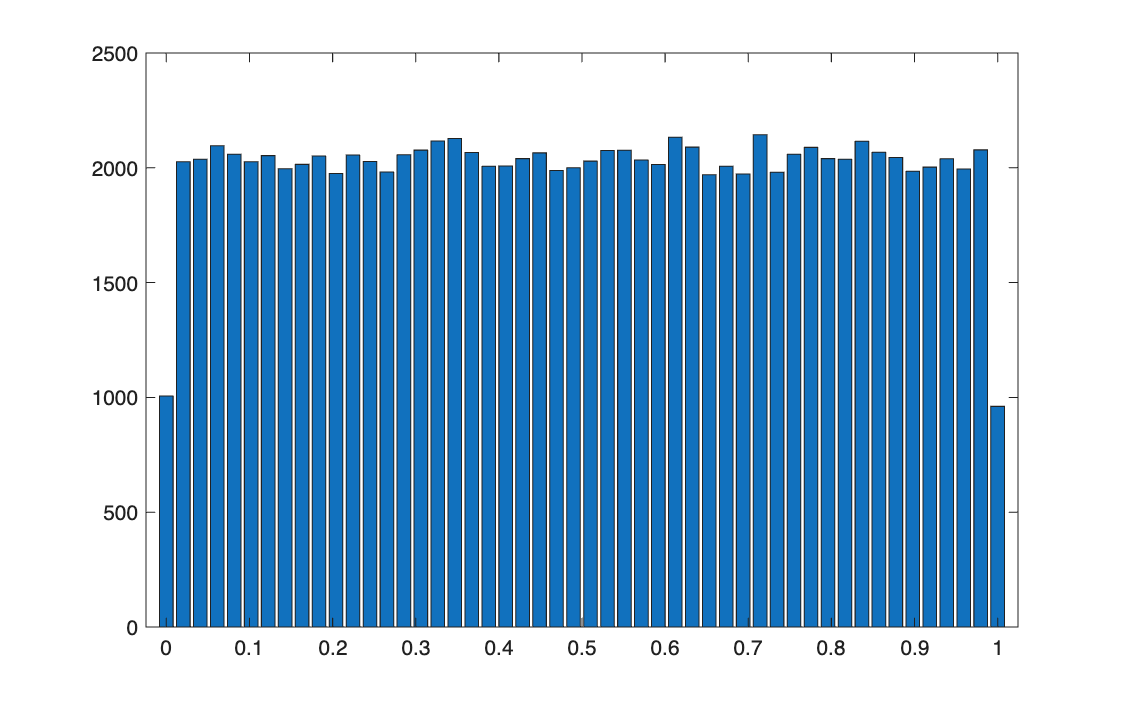 Histogram of the output, flat between 0 and 1