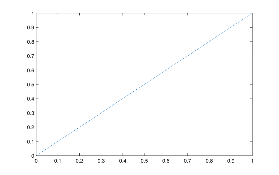 CDF of the output, a straight line from (0, 0) to (1, 1)