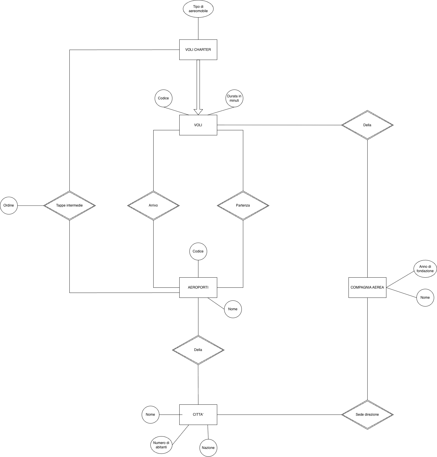 E-R schema of flights and charter flights