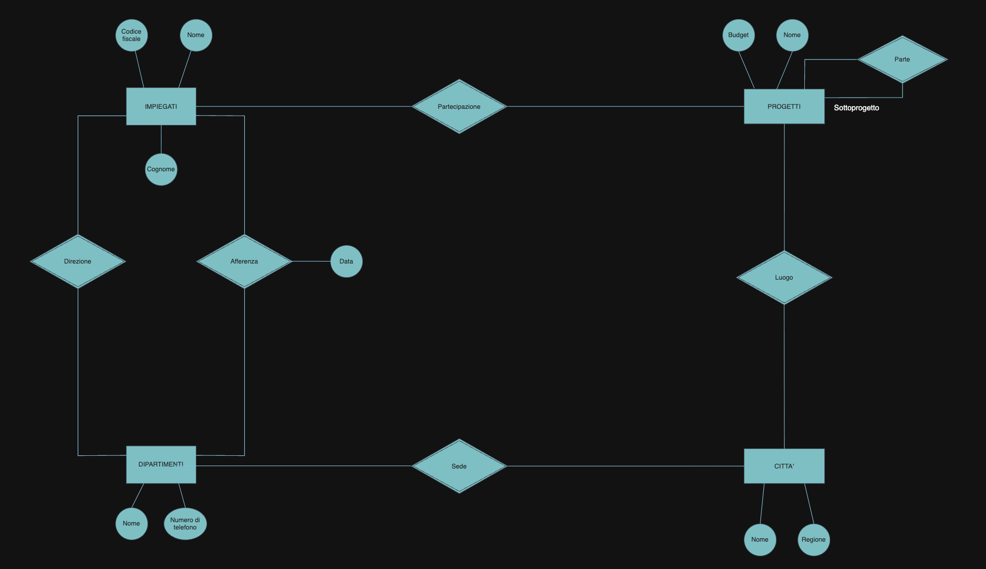 E-R schema of employees, departments and projects