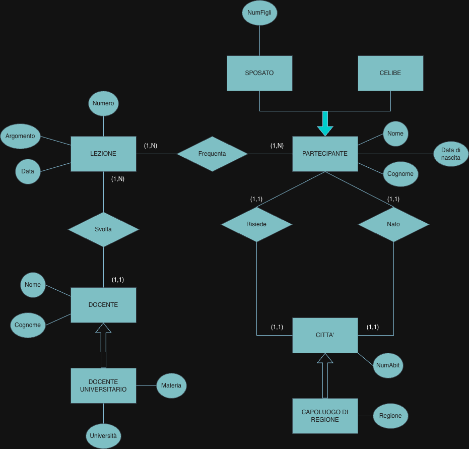 E-R schema of course participants